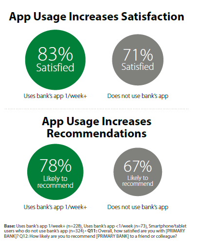 App usage increases satisfaction