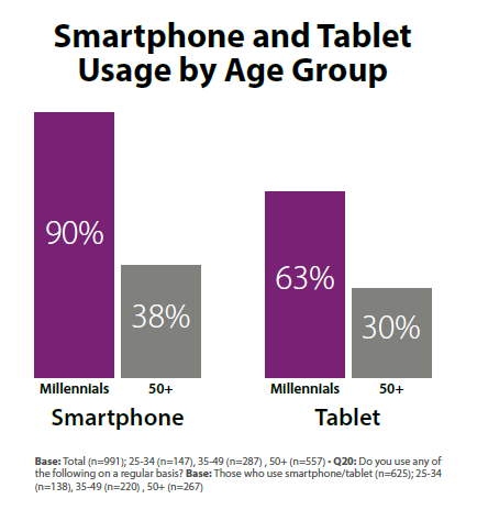 Smartphone and tablet usage by age group