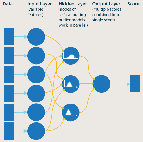 Self-Calibrating Model Architecture