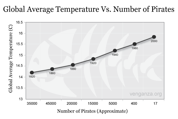 Chart on comparison of pirates numbers and global warming