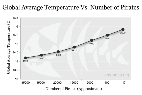 Pirates Global Warming Chart