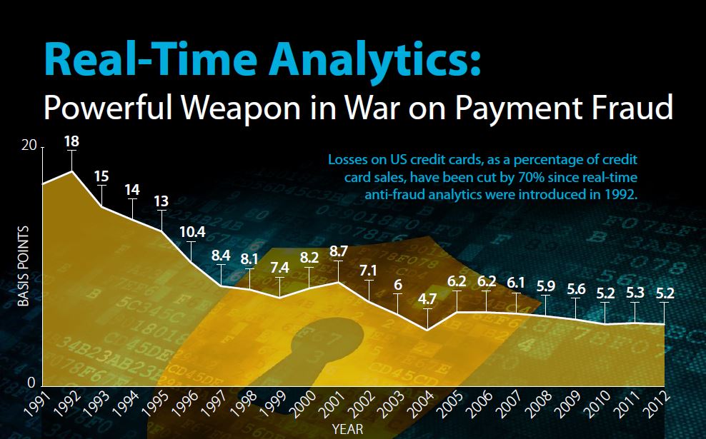 Analytics Matter - Fraud Losses Drop