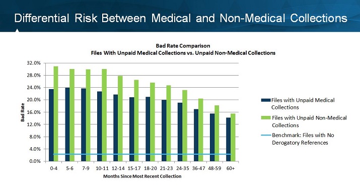 Medical Collections - Differential Risk Medical + Non-Medical Collections