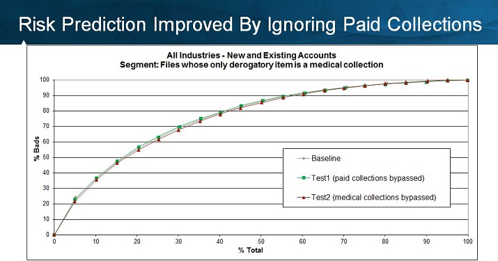 Medical Collections - Risk Prediction Improves by Ignoring Paid Collections