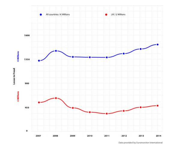 Chart showing rise in European Card Fraud and UK Card Fraud
