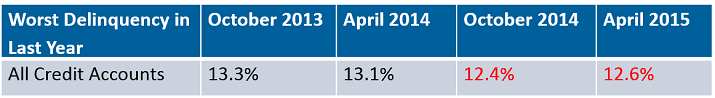 April 2015 Delinquencies 12 months
