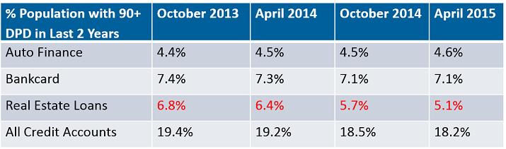 April 2015 Delinquencies by industry
