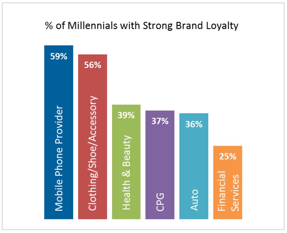 Millennial Brand Loyalty Chart