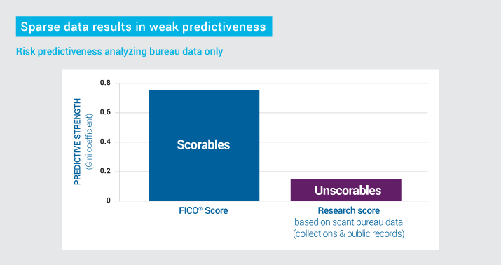 2 Sparse data weak predictiveness