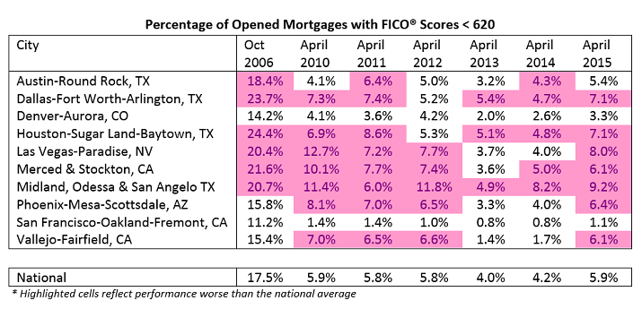 Housing Market Hot Spots graphic 4