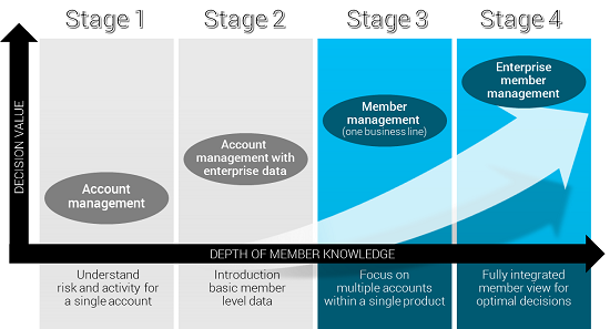 Member-Centric Stages