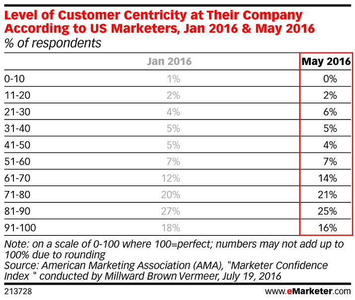 Facing Facts Customer-Centric - graphic 1