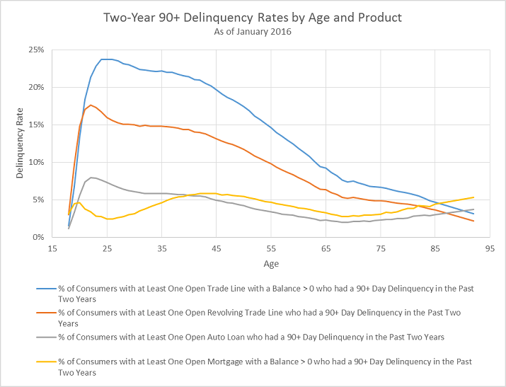mortgage-delinquencies-age-research-figure-1