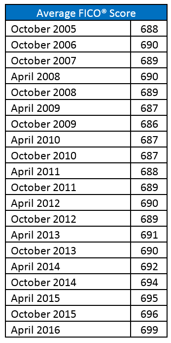 US Credit Quality 2 - Average FICO Score