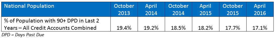 US Credit Quality 3 - Delinquency Trend 1