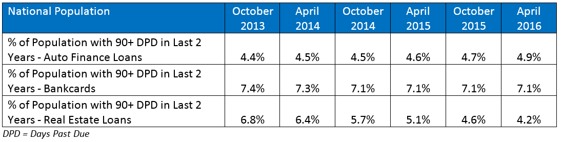 US Credit Quality 3 - Delinquency Trend 2