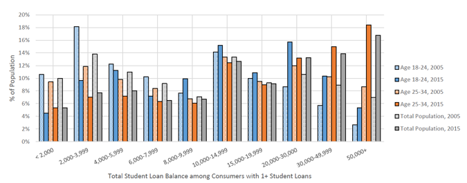 Student Loan Debt Chart 2015