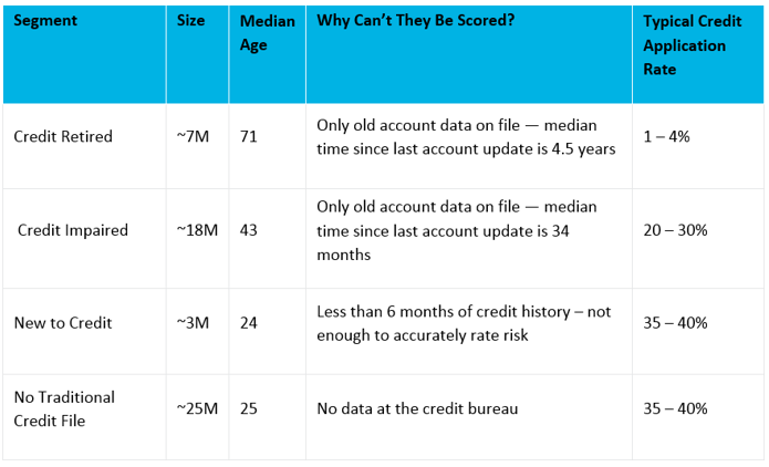 Four segments of unscorable consumers