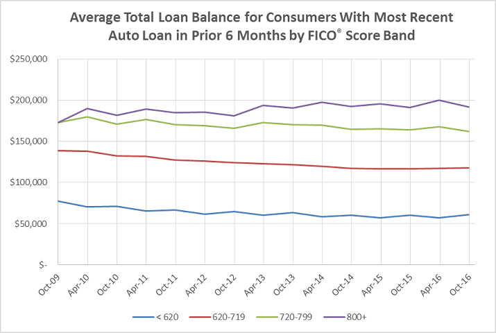 Credit Score Interest Rate Chart Auto Loan