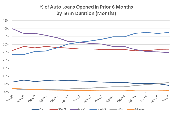 Auto Lending Credit Trends Graphic b1