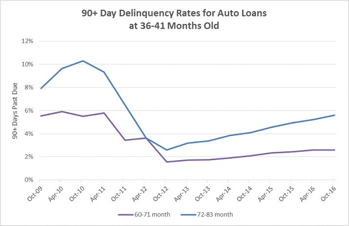 Auto Lending Credit Trends Graphic b2