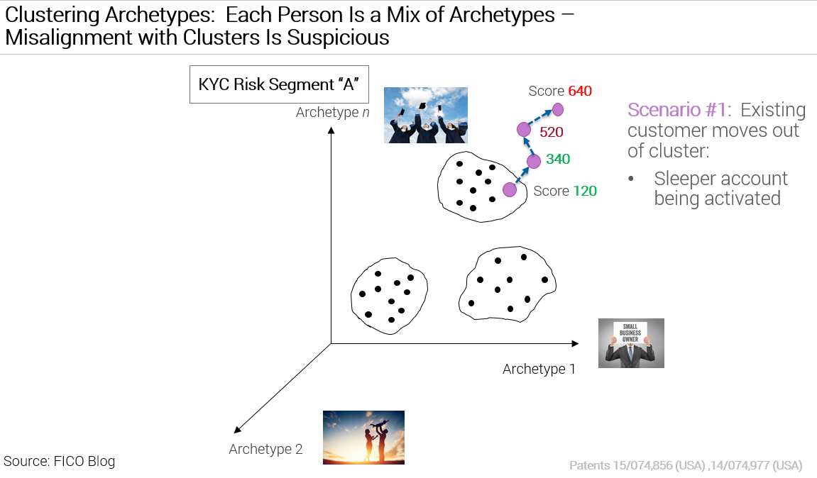 Chart showing clustering and misalignment