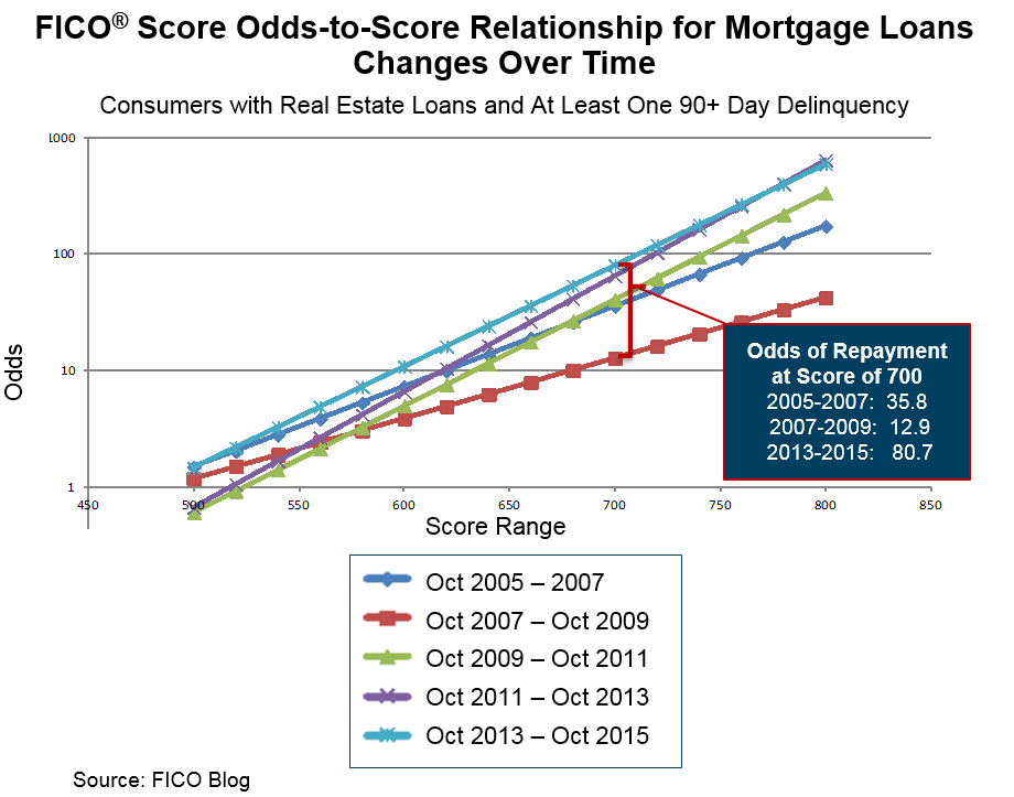 Fico Chart For Scores