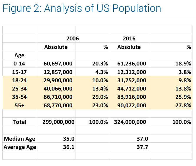Millenials and Credit - Fig 2 US Population