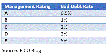 Chart showing relationship of management rating to bad rate