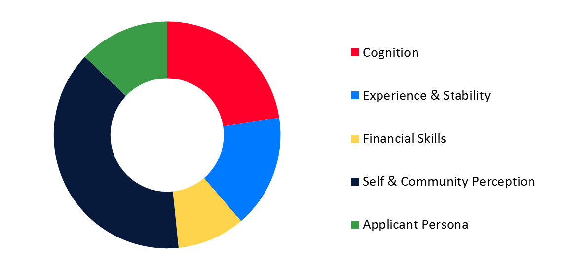 Psychometric scoring model from FICO