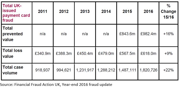 Chart of Card Fraud