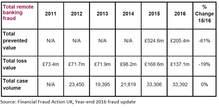 Remote banking fraud chart