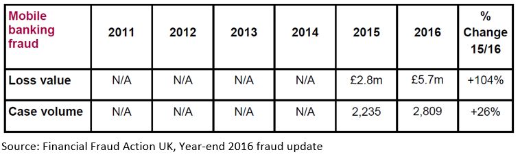 Mobile banking fraud chart