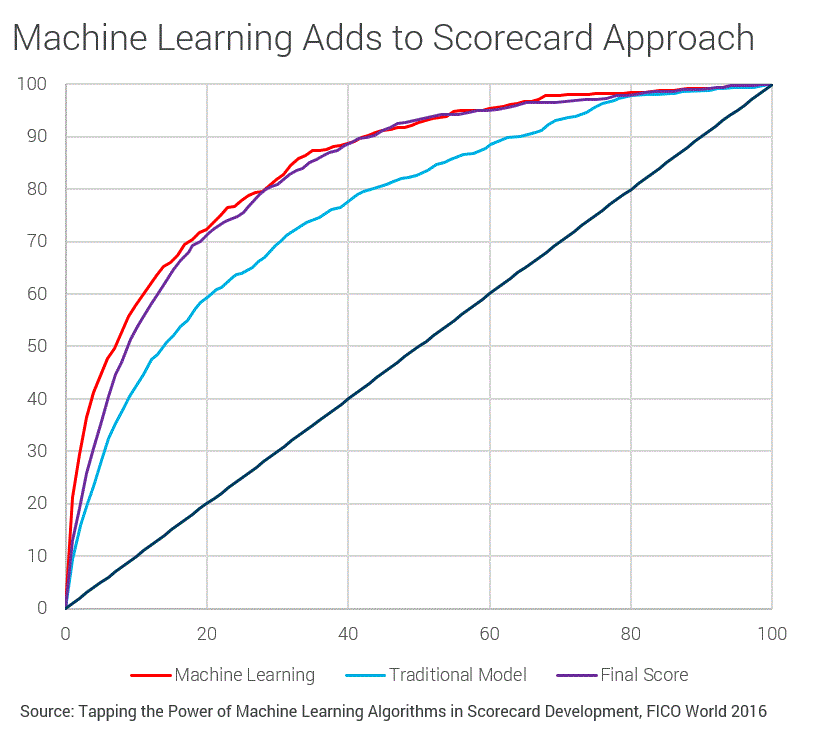 Chart showing performance of machine learning vs traditional model for a FICO project.