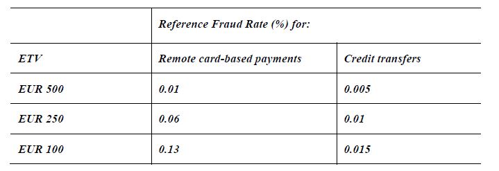 PSD2 fraud table