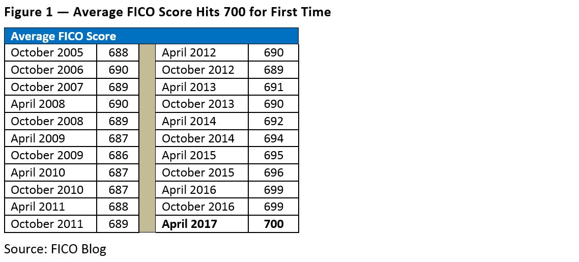 Credit Score Numbers Chart