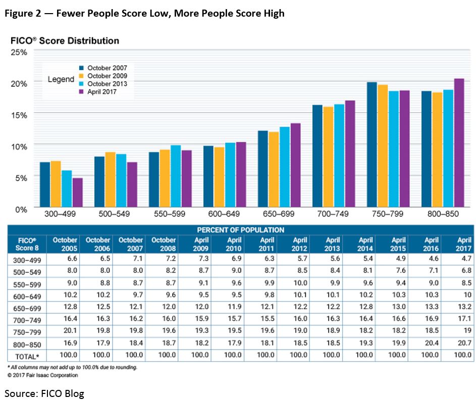 Credit Score Range Chart 2014