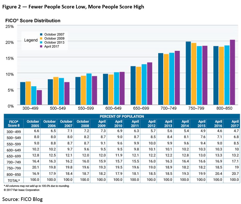 Credit Score Chart 2017