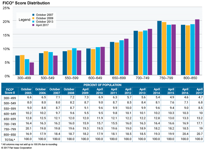 The Chart Shows A Range Of Credit Scores