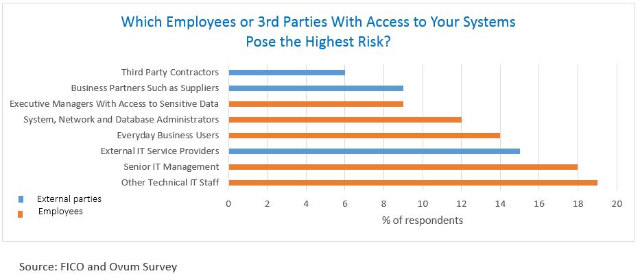 Chart of responses to survey