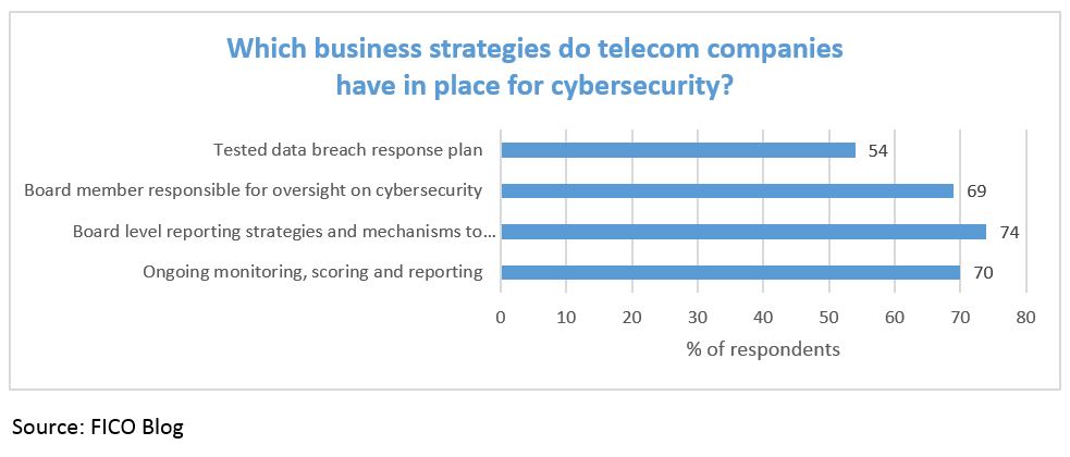 Chart from survey