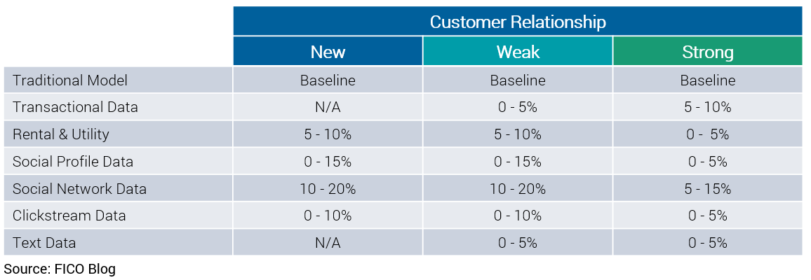 Chart showing value of multiple kinds of alternative data