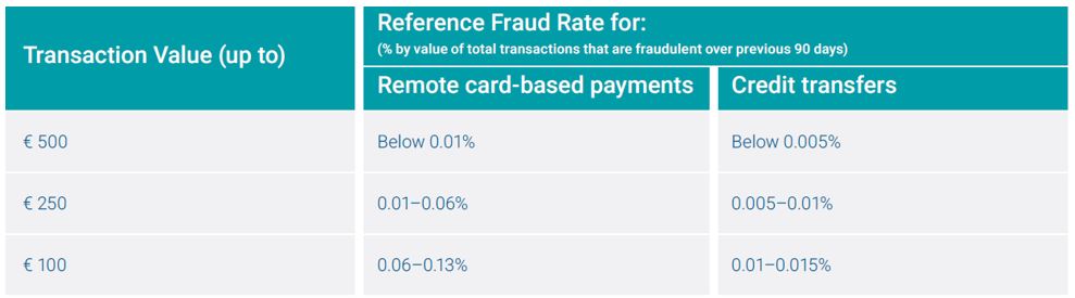 PSD 2 transaction value chart