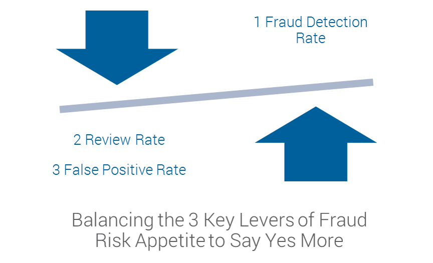 Chart of fraud risk appetite components