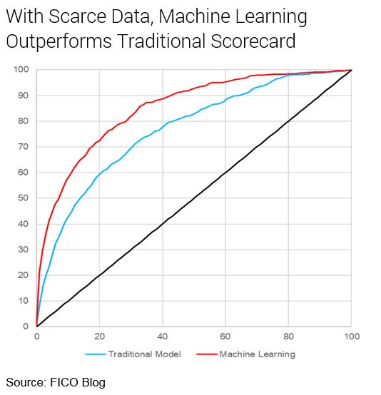 Performance chart