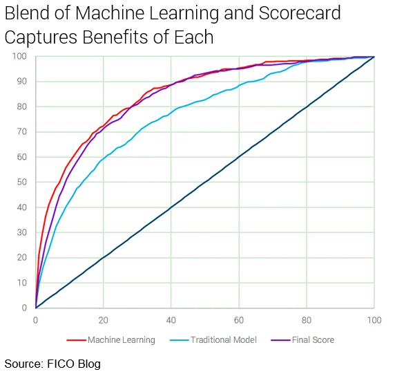 Performance chart