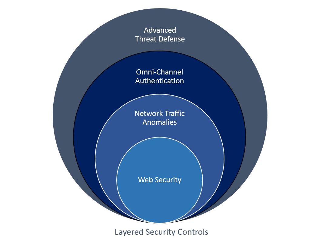Layers of cyber protection