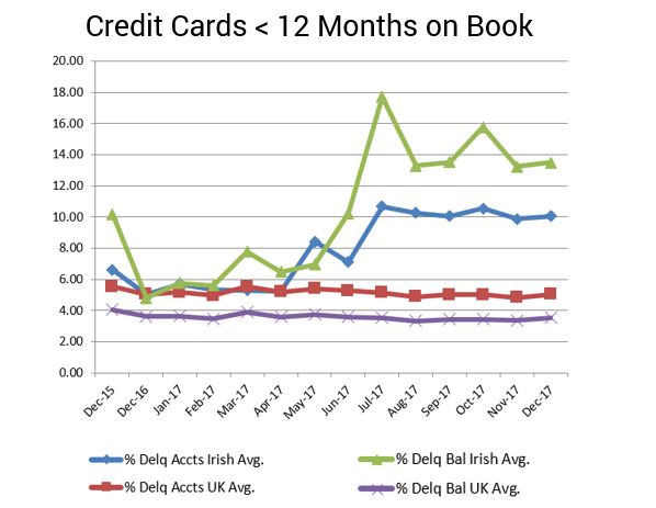 FICO Data: Warning Signs for New Card Accounts in Ireland Card Delinquency UK Irish FICO FICO Data: Warning Signs for New Card Accounts in Ireland