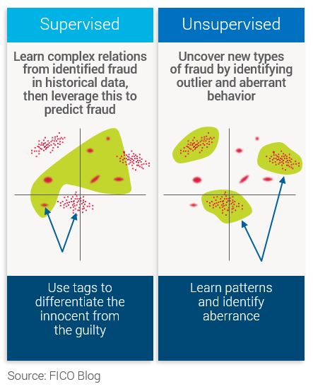 Comparison of supervised and unsupervised models