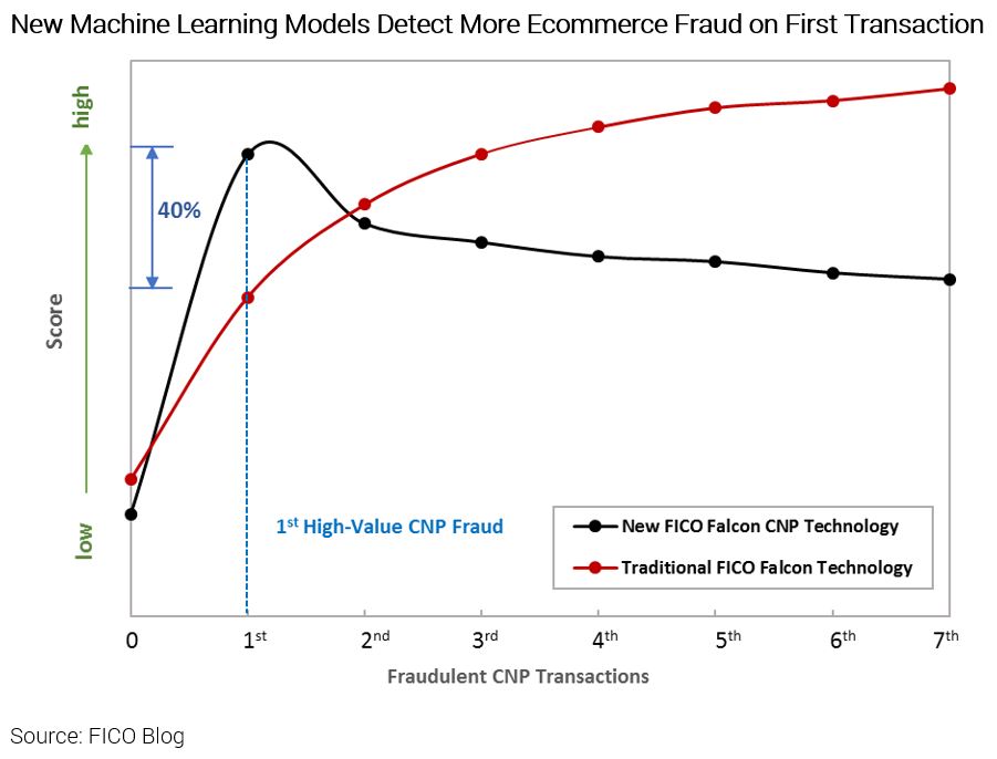 Chart showing Falcon score for first and subsequent suspect transactions